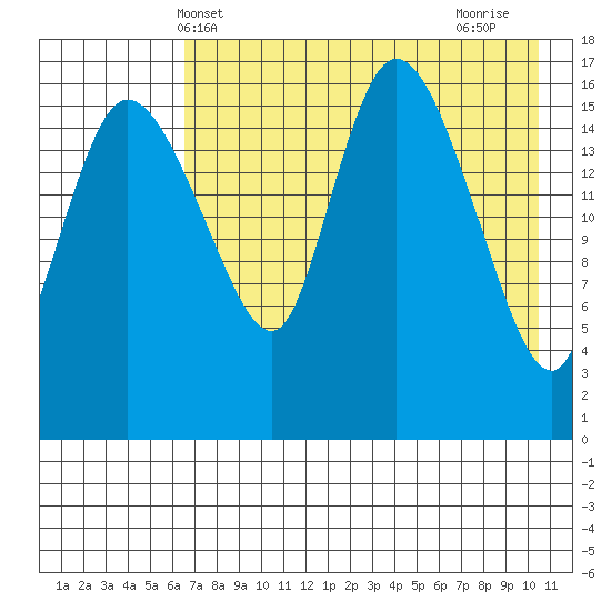 Snag Point tide chart for Tuesday, May 2, 2023