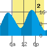 Snag Point tide chart for Tuesday, May 2, 2023
