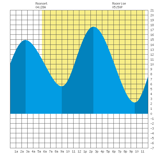 Snag Point tide chart for Tuesday, May 30, 2023
