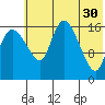 Snag Point tide chart for Tuesday, May 30, 2023
