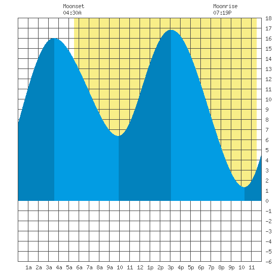 Snag Point tide chart for Wednesday, May 31, 2023