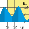 Snag Point tide chart for Wednesday, May 31, 2023