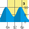 Snag Point tide chart for Wednesday, May 3, 2023