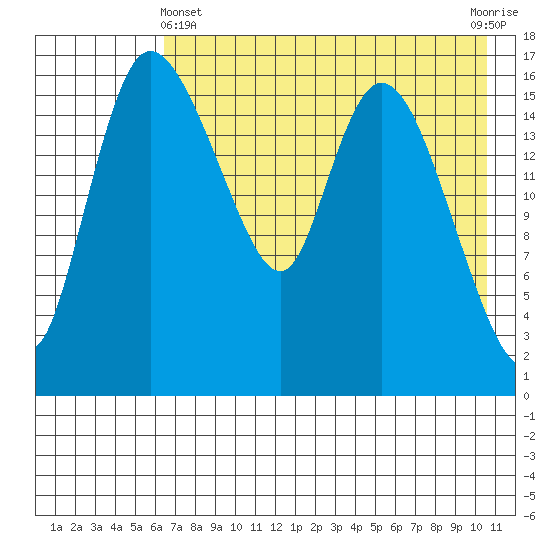 Snag Point tide chart for Thursday, May 4, 2023
