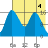 Snag Point tide chart for Thursday, May 4, 2023