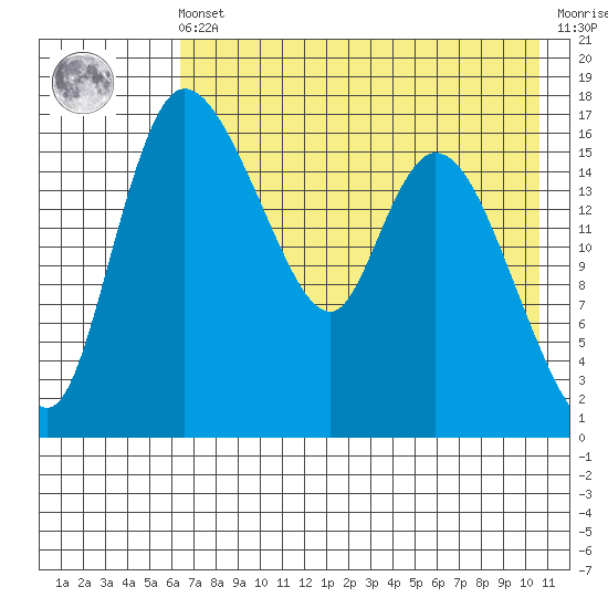 Snag Point tide chart for Friday, May 5, 2023
