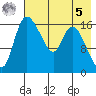 Snag Point tide chart for Friday, May 5, 2023