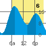 Snag Point tide chart for Saturday, May 6, 2023