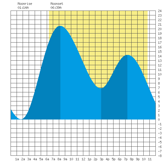 Snag Point tide chart for Sunday, May 7, 2023