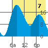 Snag Point tide chart for Sunday, May 7, 2023