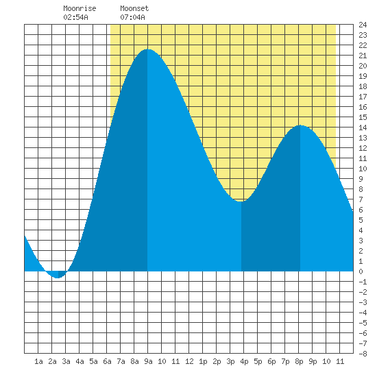 Snag Point tide chart for Monday, May 8, 2023