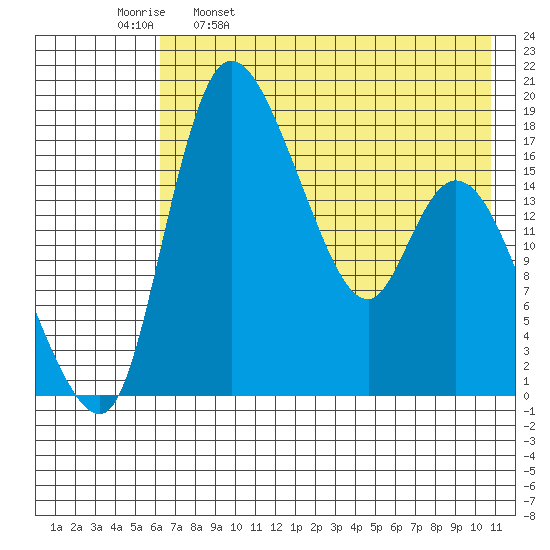 Snag Point tide chart for Tuesday, May 9, 2023