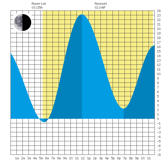 Snag Point tide chart for Saturday, June 10, 2023