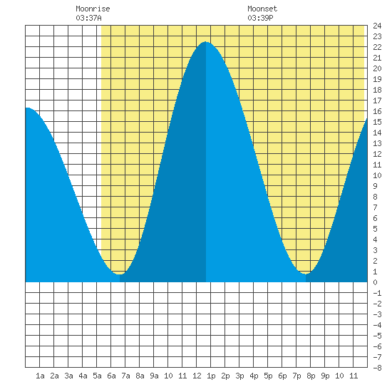 Snag Point tide chart for Sunday, June 11, 2023