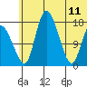 Snag Point tide chart for Sunday, June 11, 2023
