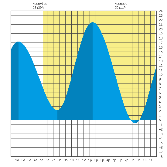 Snag Point tide chart for Monday, June 12, 2023