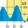 Snag Point tide chart for Tuesday, June 13, 2023
