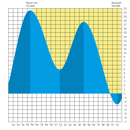 Snag Point tide chart for Thursday, June 15, 2023