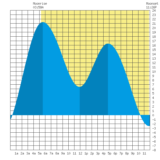 Snag Point tide chart for Friday, June 16, 2023