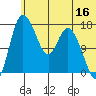 Snag Point tide chart for Friday, June 16, 2023