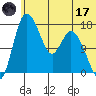 Snag Point tide chart for Saturday, June 17, 2023