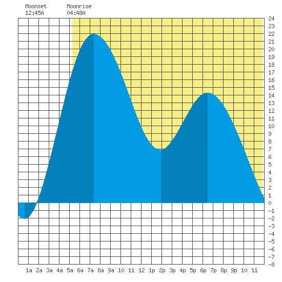 Snag Point tide chart for Sunday, June 18, 2023