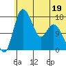 Snag Point tide chart for Monday, June 19, 2023