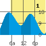 Snag Point tide chart for Thursday, June 1, 2023