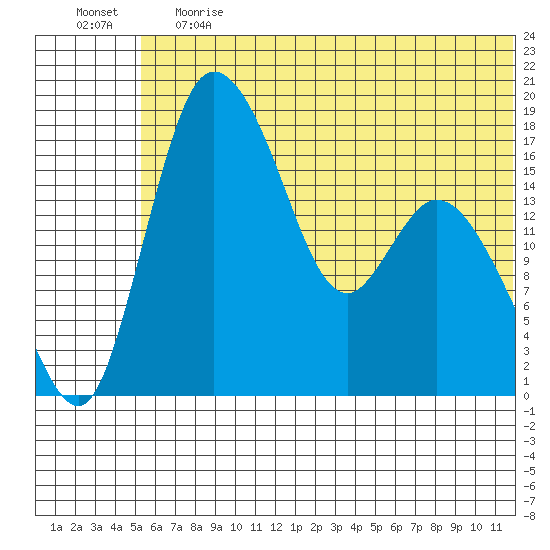 Snag Point tide chart for Tuesday, June 20, 2023