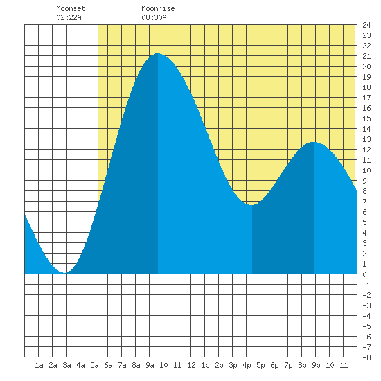 Snag Point tide chart for Wednesday, June 21, 2023