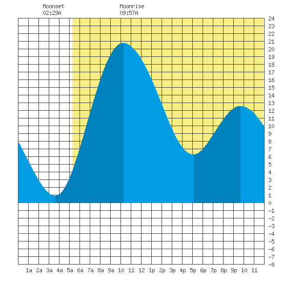 Snag Point tide chart for Thursday, June 22, 2023