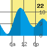 Snag Point tide chart for Thursday, June 22, 2023