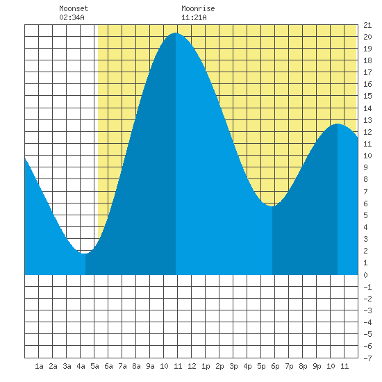 Snag Point tide chart for Friday, June 23, 2023