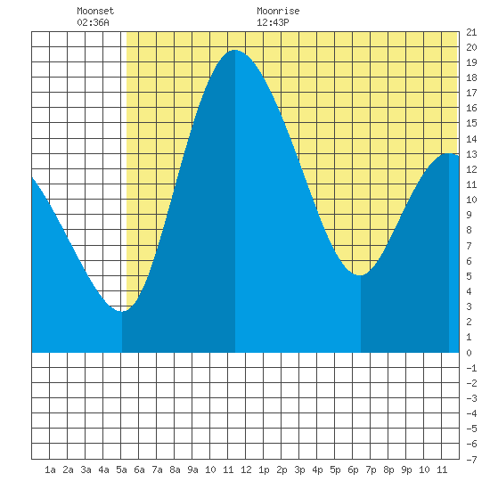 Snag Point tide chart for Saturday, June 24, 2023