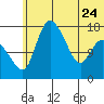 Snag Point tide chart for Saturday, June 24, 2023