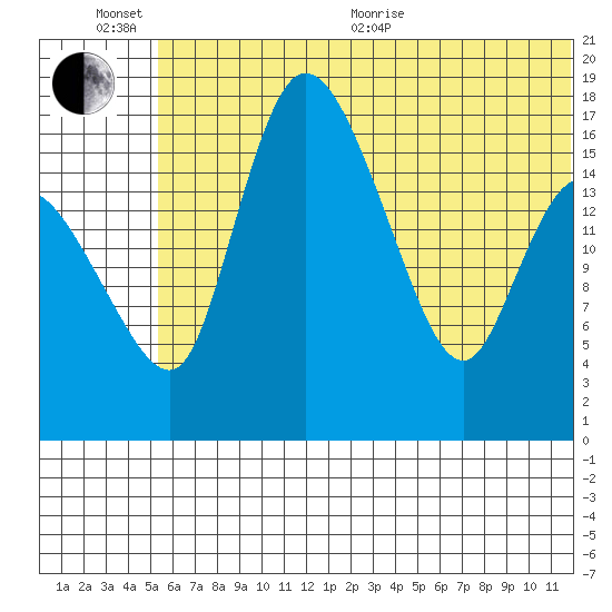 Snag Point tide chart for Sunday, June 25, 2023