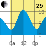 Snag Point tide chart for Sunday, June 25, 2023