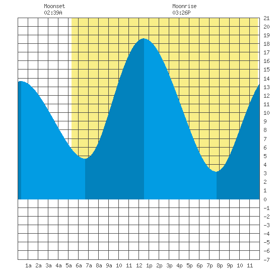 Snag Point tide chart for Monday, June 26, 2023