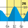Snag Point tide chart for Monday, June 26, 2023