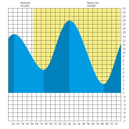 Snag Point tide chart for Tuesday, June 27, 2023