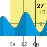 Snag Point tide chart for Tuesday, June 27, 2023