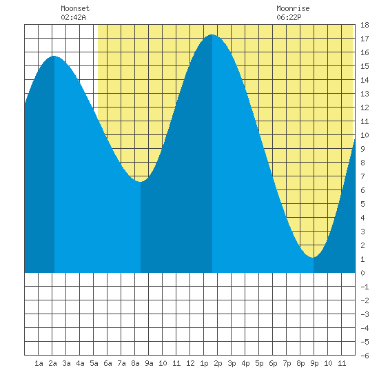 Snag Point tide chart for Wednesday, June 28, 2023