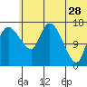 Snag Point tide chart for Wednesday, June 28, 2023