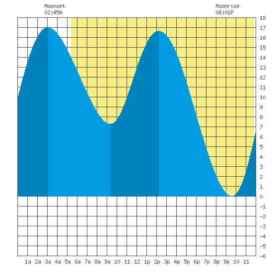 Snag Point tide chart for Thursday, June 29, 2023