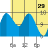 Snag Point tide chart for Thursday, June 29, 2023