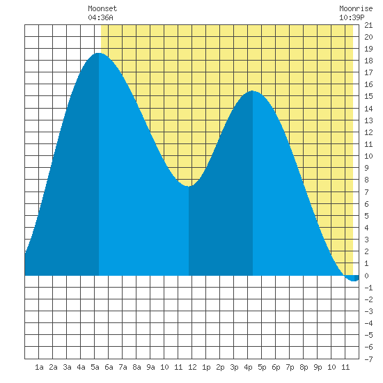 Snag Point tide chart for Friday, June 2, 2023