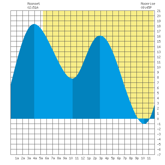 Snag Point tide chart for Friday, June 30, 2023
