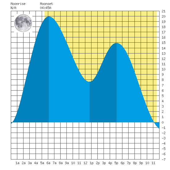 Snag Point tide chart for Saturday, June 3, 2023
