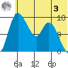 Snag Point tide chart for Saturday, June 3, 2023