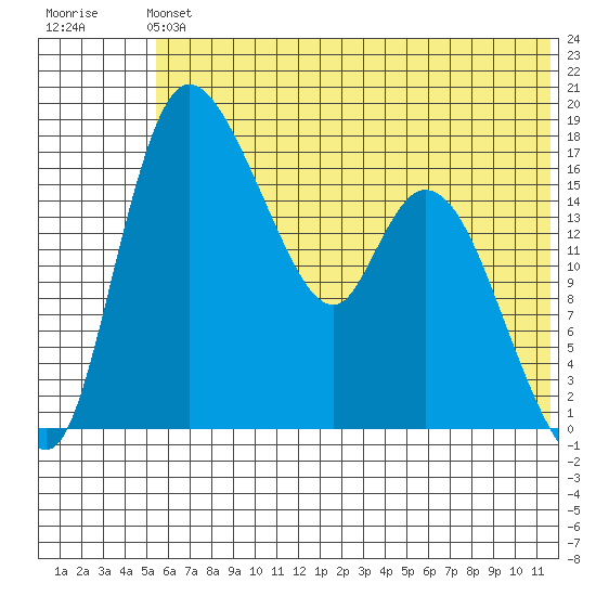 Snag Point tide chart for Sunday, June 4, 2023